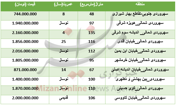 برای خرید آپارتمان در منطقه سهروردی چقدر باید هزینه کرد؟