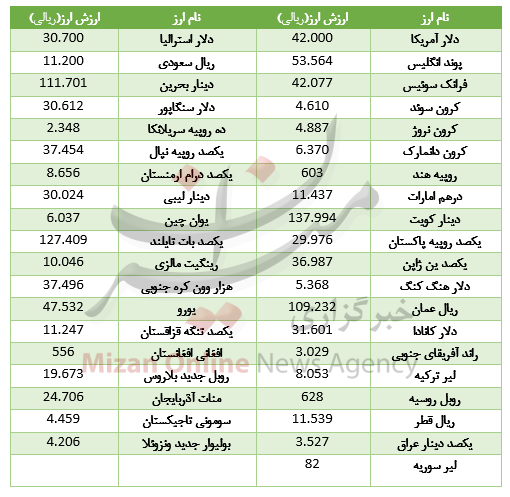 کاهش قیمت ۲۰ ارز در بازار بین بانکی+جدول