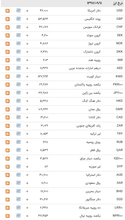 تعطیلات آخر هفته میلادی ۳۹ ارز بین بانکی+ جدول