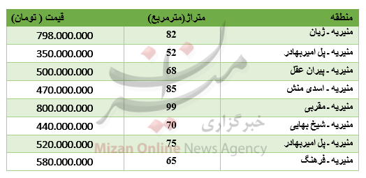 برای خرید آپارتمان در منیریه چقدر باید پرداخت کرد؟ +جدول