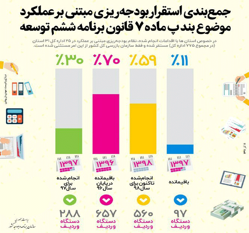 تهیه بودجه مبتنی بر عملکرد در ۵۶۰دستگاه‌ اجرایی