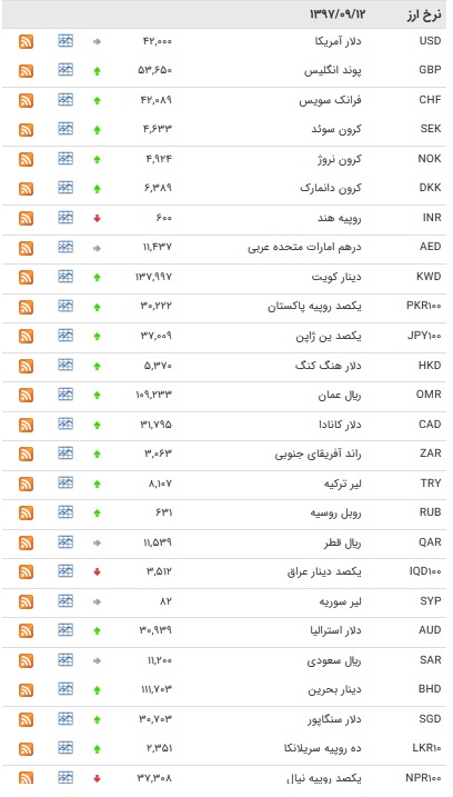 افزایش نرخ ۲۵ ارز بین بانکی+ جدول