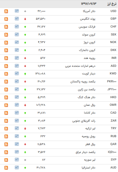 نرخ ۲۳ ارز افزایش یافت + جدول