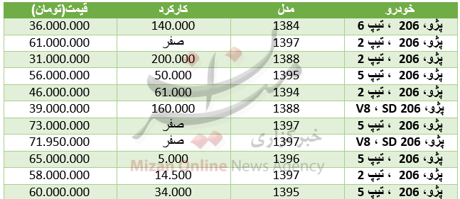 برای خرید خودروی ۲۰۶ در بازار چقدر سرمایه نیاز است+ جدول