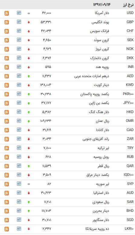 کاهش نرخ ۲۳ ارز بین بانکی + جدول