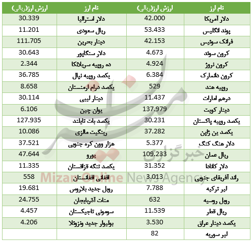 ارزش ۲۰ ارز در بازار بین بانکی اُفت کرد+جدول