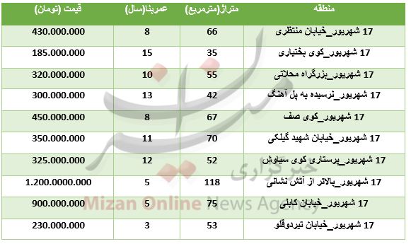 برای خرید آپارتمان در منطقه۱۷شهریور چقدر هزینه کرد؟ +جدول