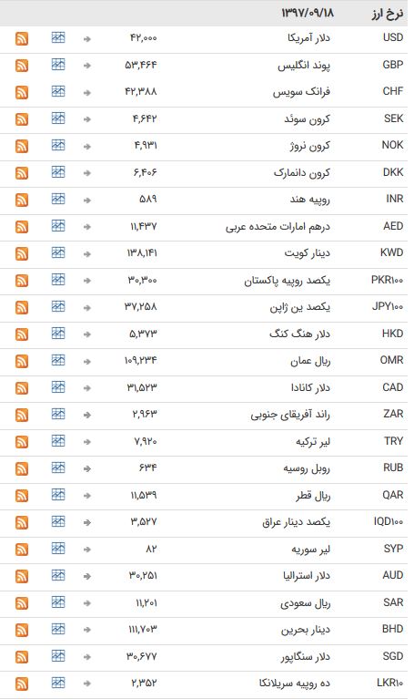 خواب یک روزه ۳۹ ارز بین بانکی+جدول