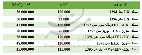 برای خرید خودروی سمند چقدر باید هزینه کرد؟+جدول