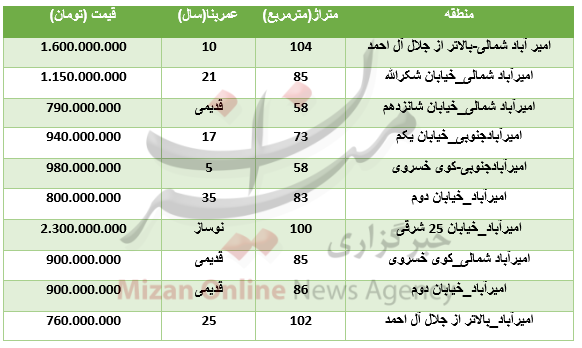 برای خرید آپارتمان درمنطقه امیرآباد چقدر بایدهزینه کرد؟+جدول