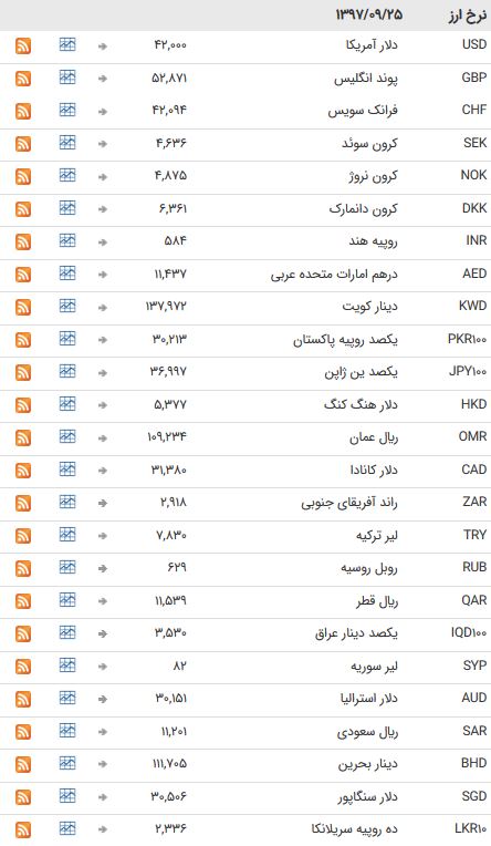 نرخ ۳۹ ارز بین بانکی ثابت ماند + جدول