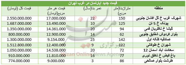 برای خرید آپارتمان در غرب تهران چقدر باید هزینه کرد+جدول