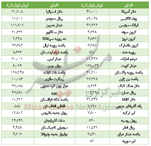 ارزش ۱۲ ارز در بازار بین‌بانکی افت کرد+جدول