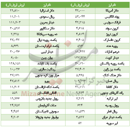 ارزش ۲۳ ارز در بازار بین بانکی افت کرد+جدول