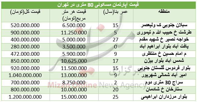 قیمت آپارتمان‌های ۸۰ متری در تهران+ جدول