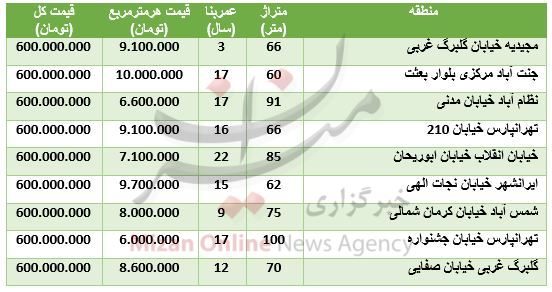 با ۶۰۰ میلیون تومان کجا خانه بخریم؟ + جدول قیمت