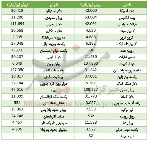 ارزش ۱۸ ارز کاهش یافت + جدول قیمت