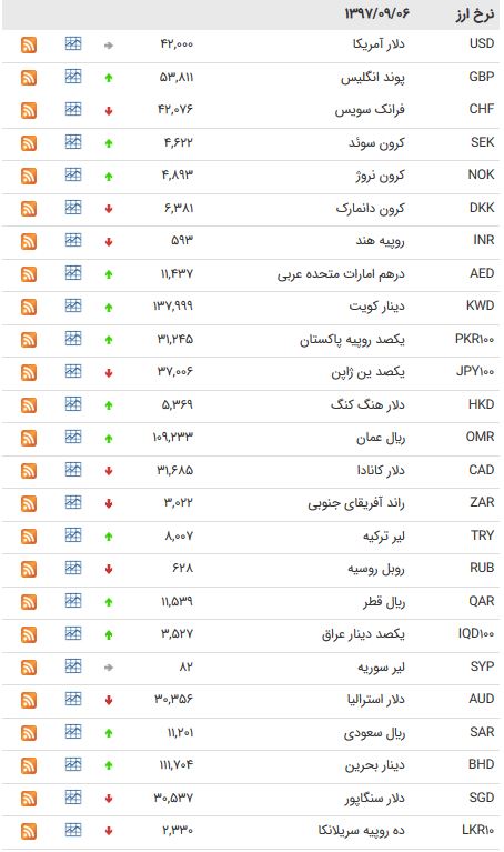 پوند ۵۳۸۱ تومان شد/کاهش نرخ ۱۶ ارز بین بانکی + جدول