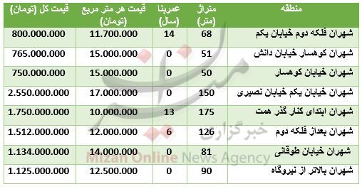 مظنه آپارتمان در منطقه شهران+ جدول قیمت