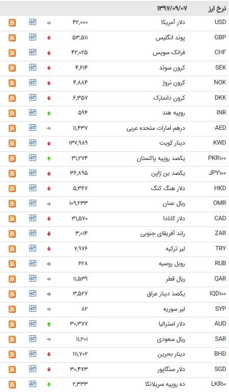 پوند ارزان شد/افزایش ۱۷ ارز بین بانکی + جدول