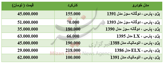 برای خرید خودروی پژو پارس چقدر باید هزینه کرد؟ +جدول