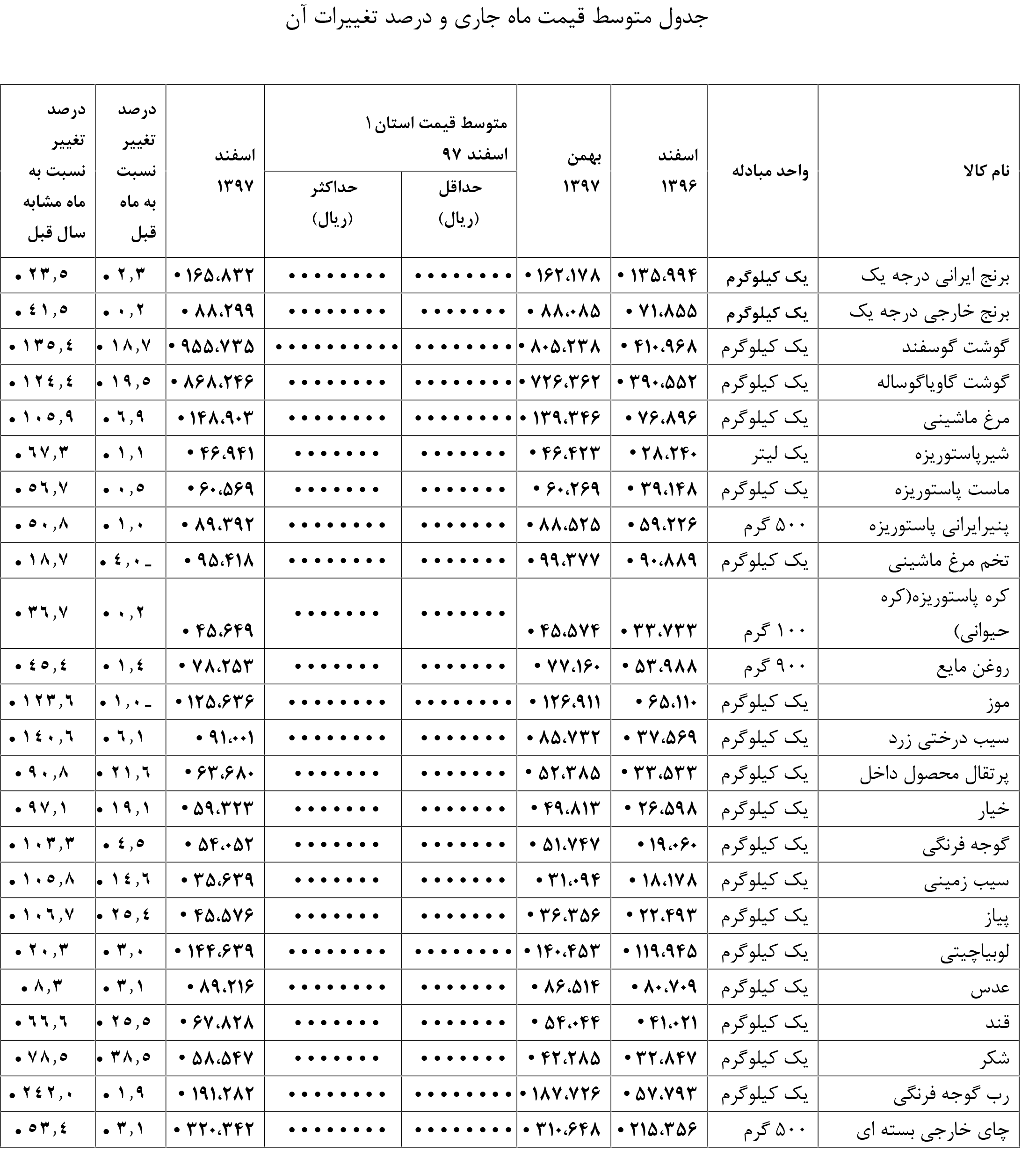 جزئیات افزایش قیمت اقلام خوراکی درسال۹۷/رشد۱۳۵درصد قیمت گوشت