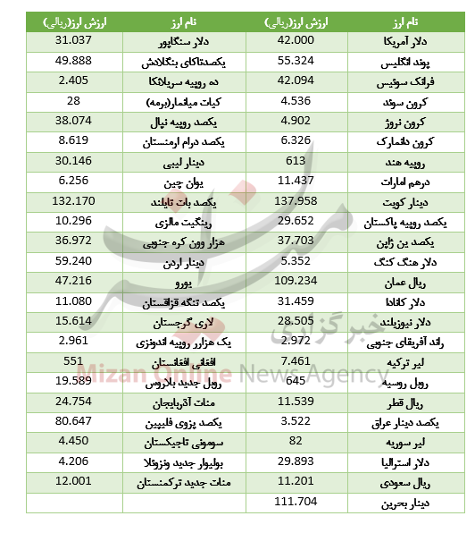 کاهش نرخ ۱۵ ارز در بازار بین بانکی +جدول