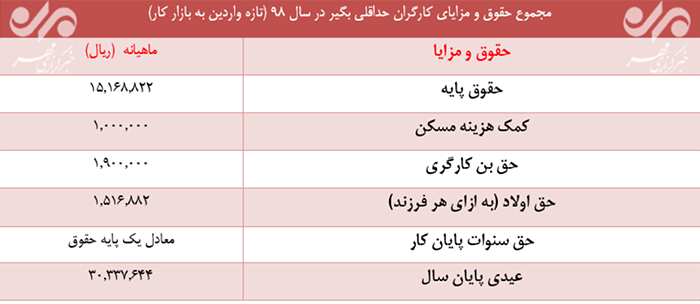 جزئیات حقوق ومزایای سال۹۸ کارگران