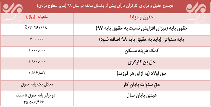 جزئیات حقوق ومزایای سال۹۸ کارگران