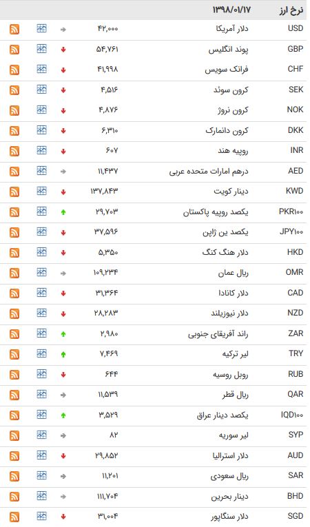 نرخ ۴۷ ارز بین بانکی در ۱۷ فروردین ۹۸ + جدول