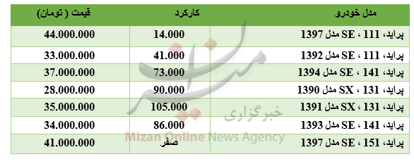 برای خرید پراید چقدر باید هزینه کرد؟ +جدول