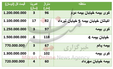 قیمت آپارتمان در کوی بیمه + جدول قیمت