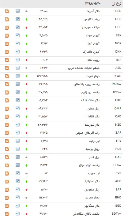 نرخ ۴۷ ارز بین بانکی در ۲۰ فروردین ۹۸ + جدول