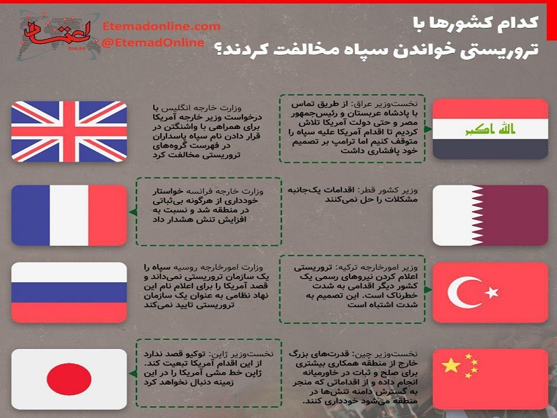 لیست کشورهایی که با تروریستی خواندن سپاه مخالفت کردند