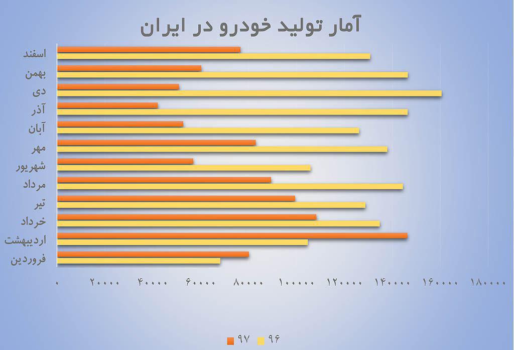 آمار تولید خودرو در ایران طی سالهای ۹۶ و ۹۷