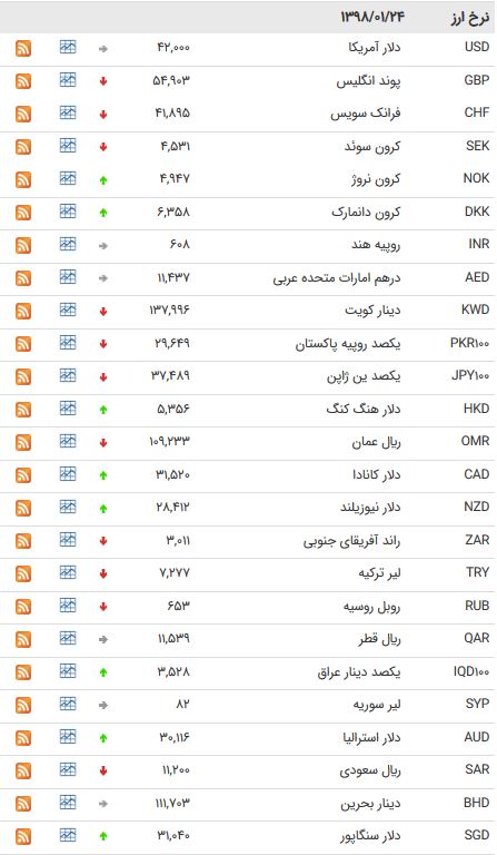 نرخ ۴۷ ارز بین بانکی در ۲۴ فروردین ۹۸ + جدول