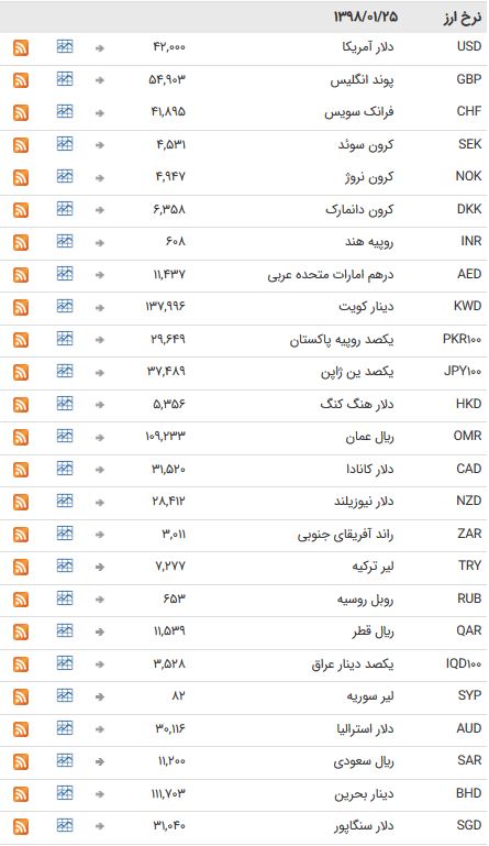 نرخ ۴۷ ارز بین بانکی در ۲۵ فروردین ۹۸ + جدول