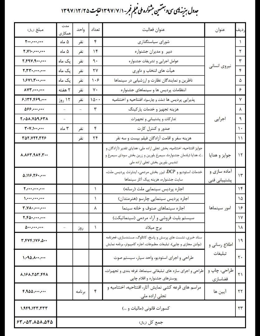 ریخت و پاش دوره حیدریان لو رفت...