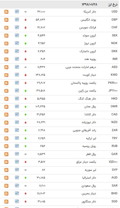 نرخ ۴۷ ارز بین بانکی در ۲۸ فروردین ۹۸ / پوند ارزان شد + جدول