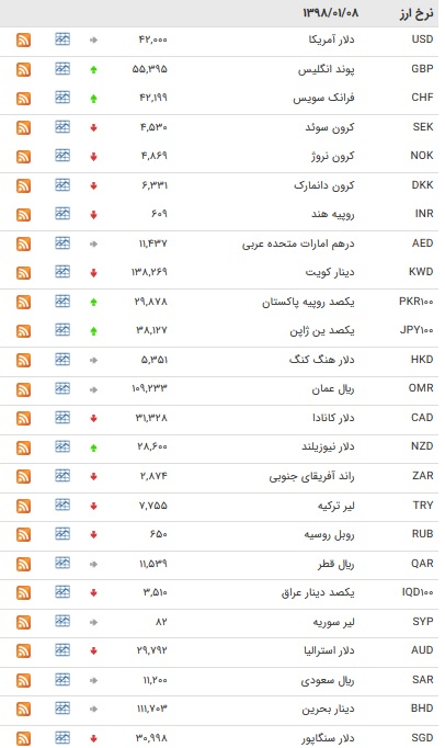 نرخ ۴۷ ارز بین بانکی در ۸ فروردین ۹۸ + جدول