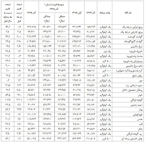 کاهش قیمت اقلام خوراکی سبد مصرفی خانوارها در آذر