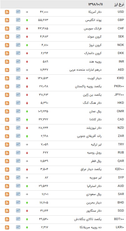 نرخ ۴۷ ارز بین بانکی در ۱۱ دی + جدول