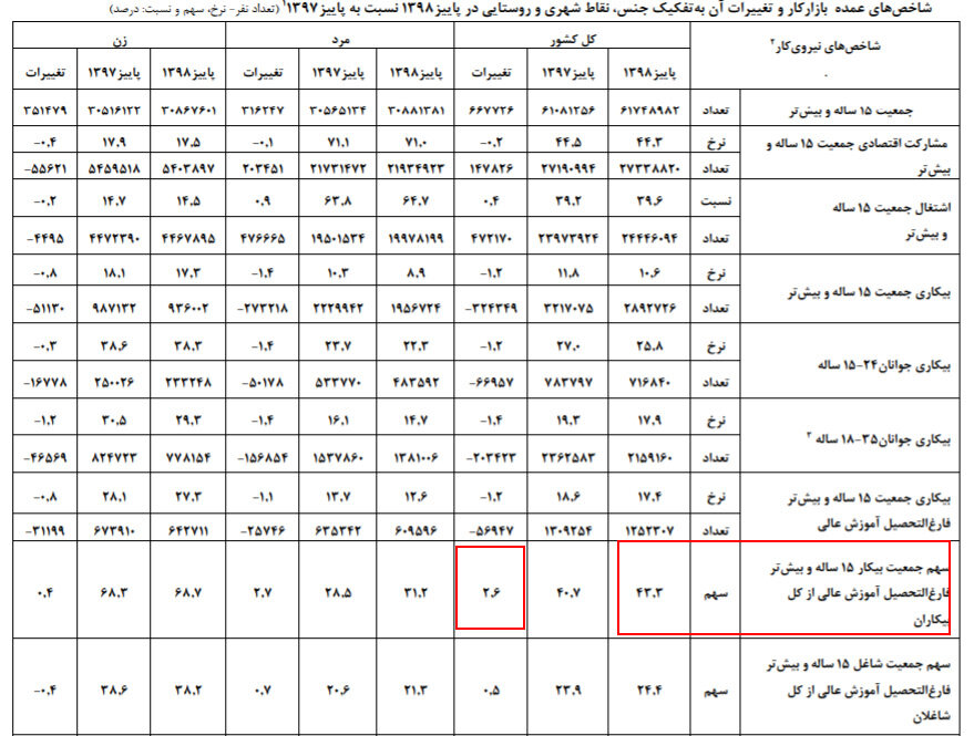 نرخ بیکاری فارغ‌التحصیلان کاهش یافت