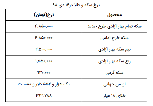 نرخ سکه و طلا در ۱۴ دی