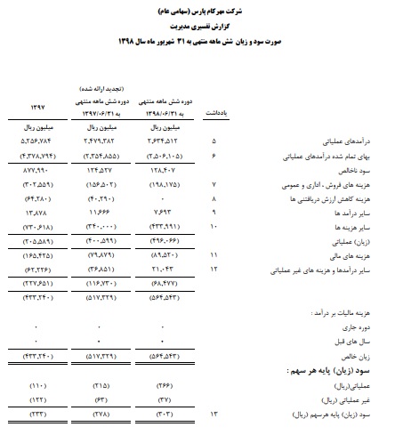 رشد زیان خالص با وجود افزایش درآمد+اسناد