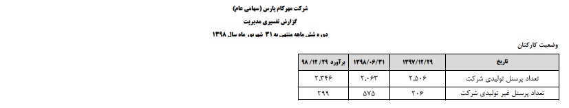 رشد زیان خالص با وجود افزایش درآمد+اسناد