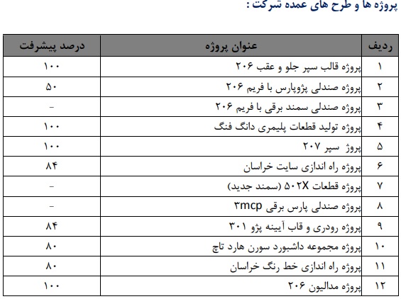 رشد زیان خالص با وجود افزایش درآمد+اسناد