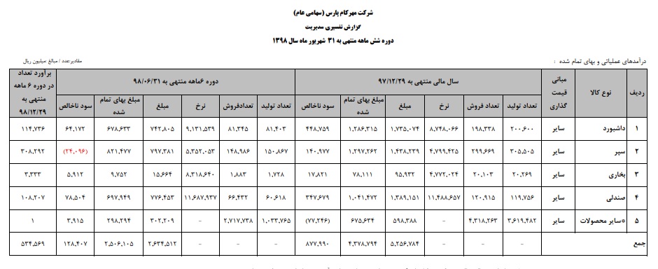 رشد زیان خالص با وجود افزایش درآمد+اسناد