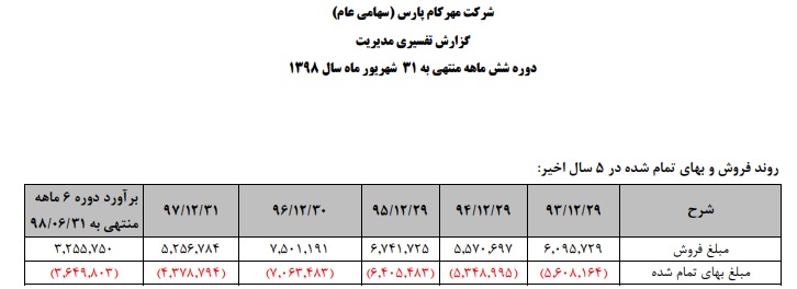 رشد زیان خالص با وجود افزایش درآمد+اسناد