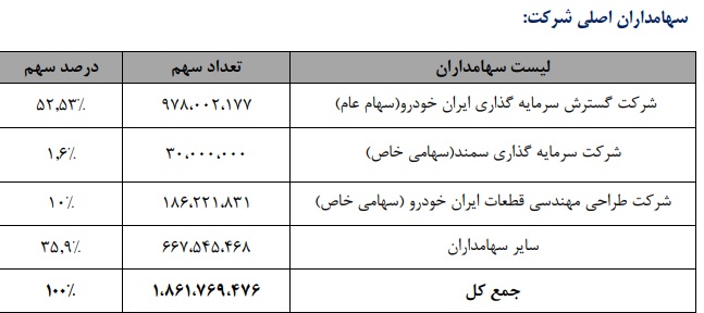 رشد زیان خالص با وجود افزایش درآمد+اسناد